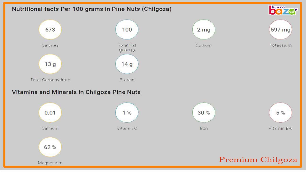 Nutritional Value of Chilgoza